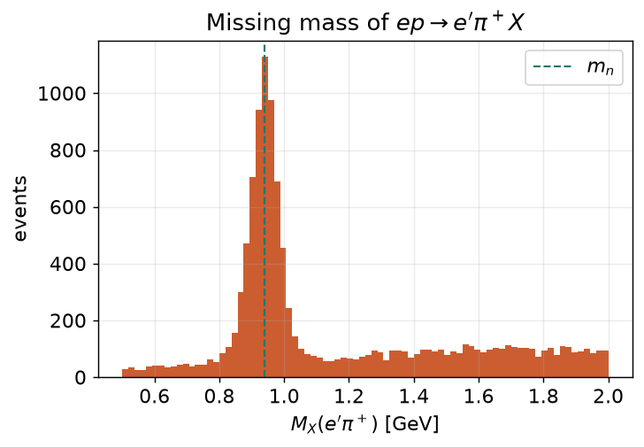 Missing mass of e' π+, with a neutron peak