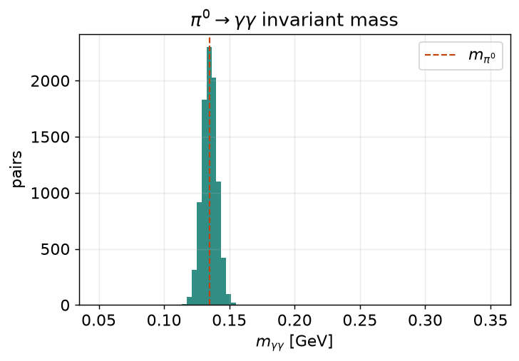 γγ invariant mass, showing the π0 peak