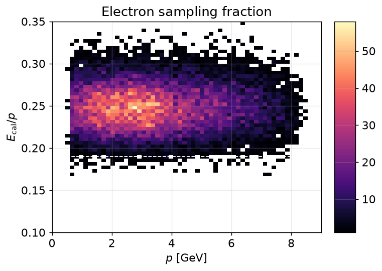 Sampling fraction vs momentum